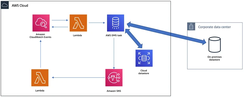 Database Migration To AWS