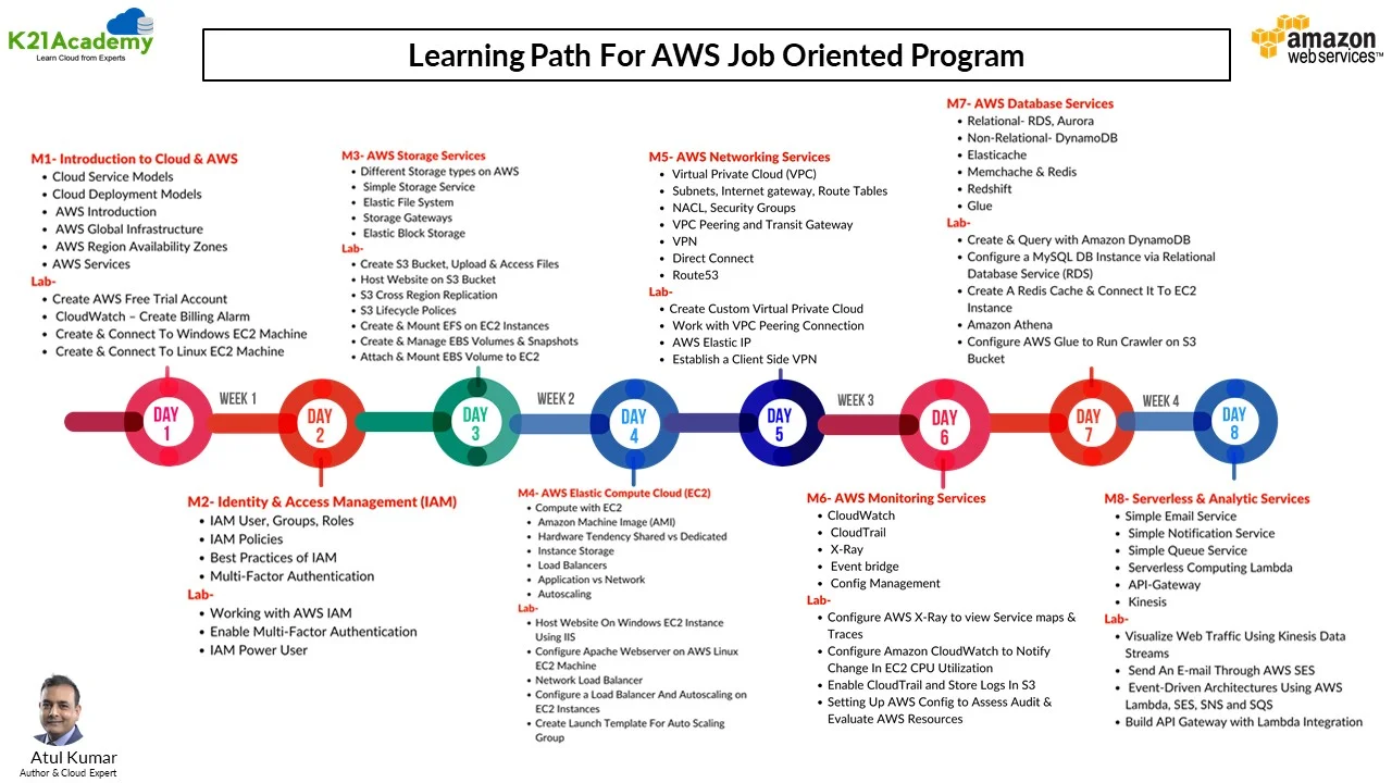  AWS Job Path