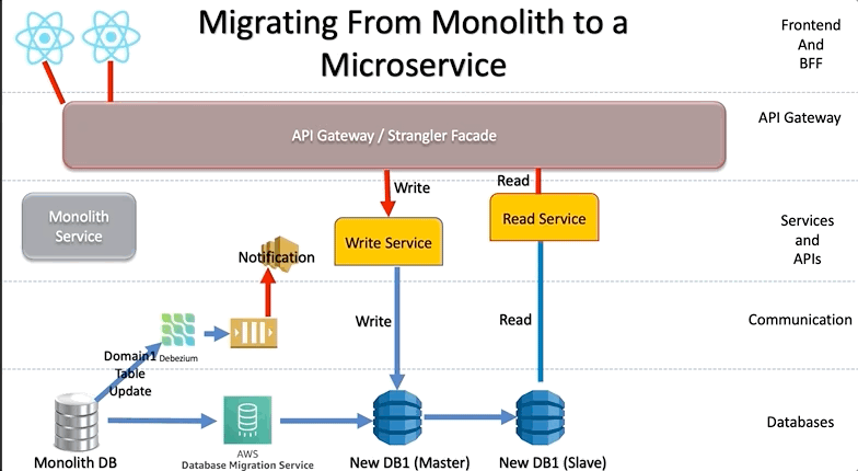 Monolithic App to Microservices