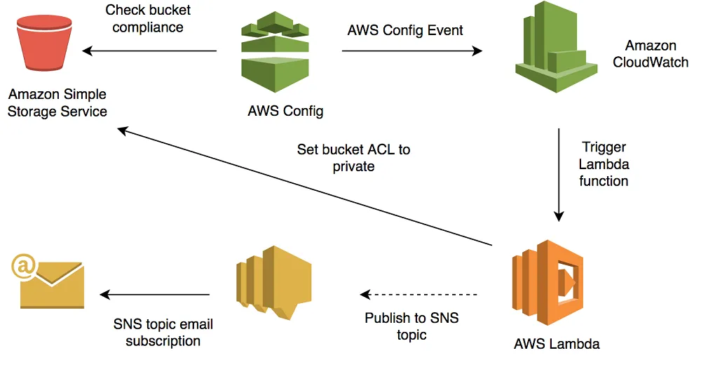 AWS Config to Assess Audit & Evaluate AWS Resources
