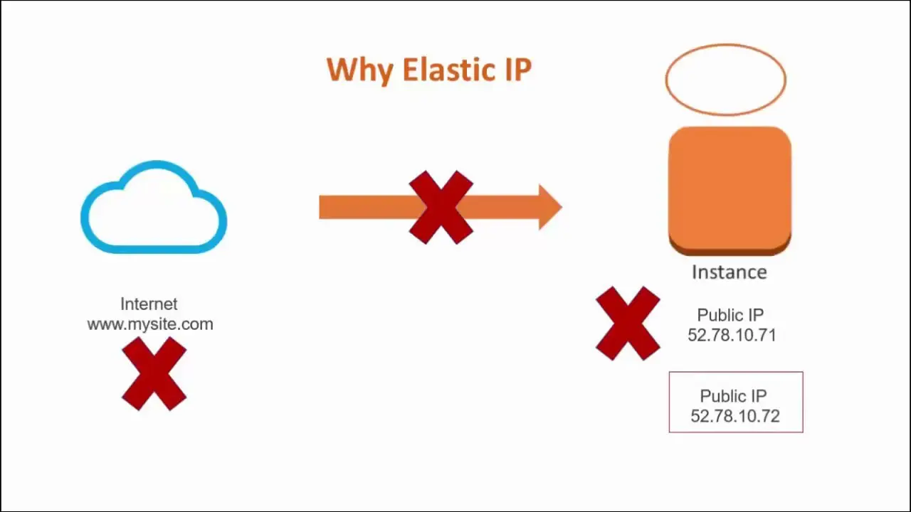 elastic-IP-address