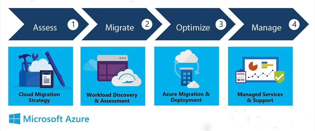 Steps to migrate