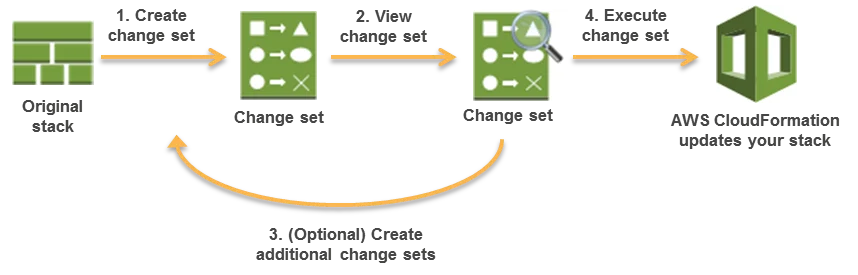 update-stack-changesets-diagram