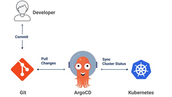 ArgoCD (GitOps CD) to Deploy App to K8s Cluster