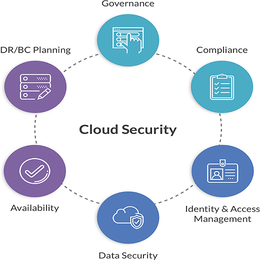 Benefits of Cloud security