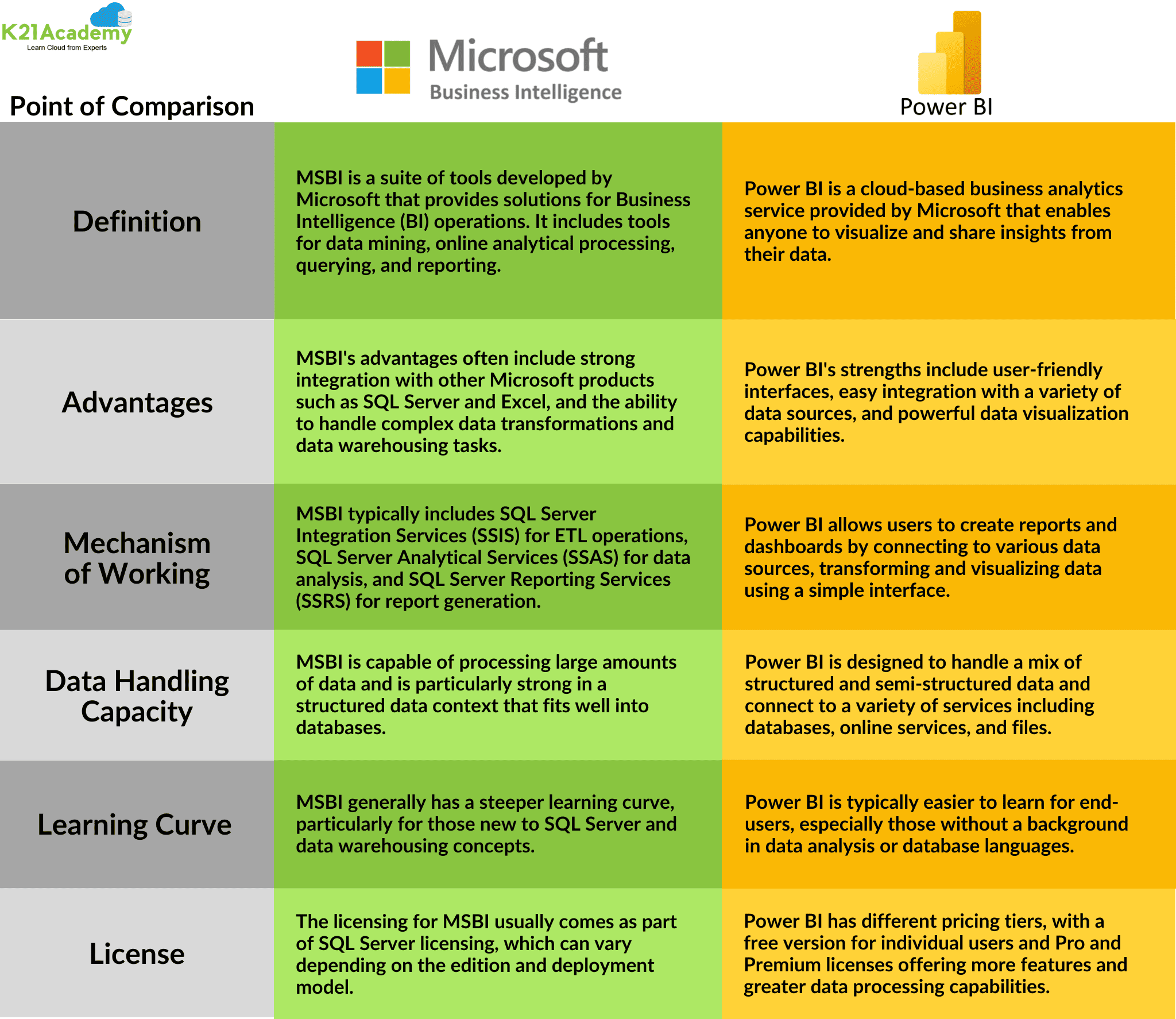 Microsoft vs Power BI