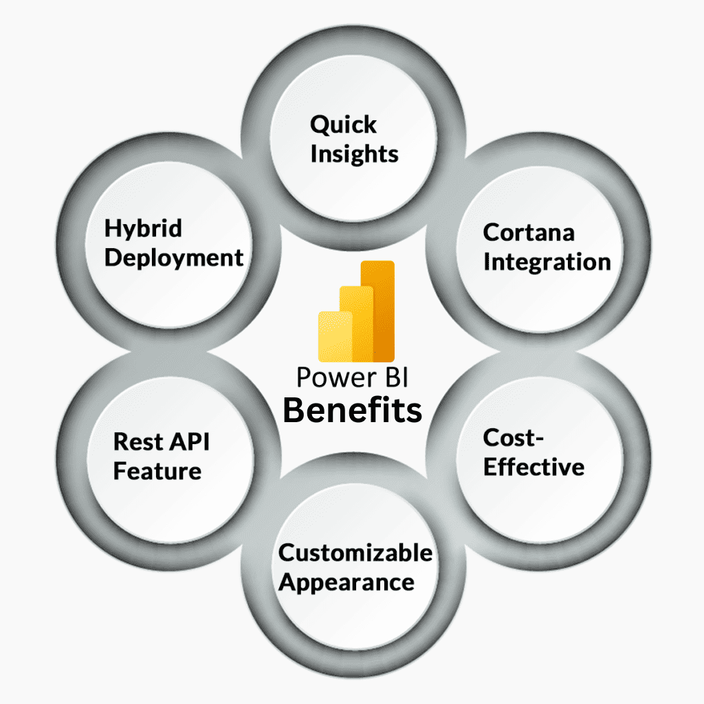 Power Bi Benefits