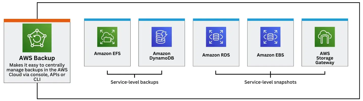Components Of AWS Backup