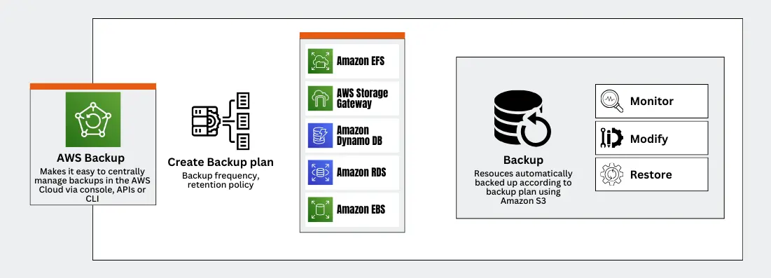 Aws Backup and restore Services