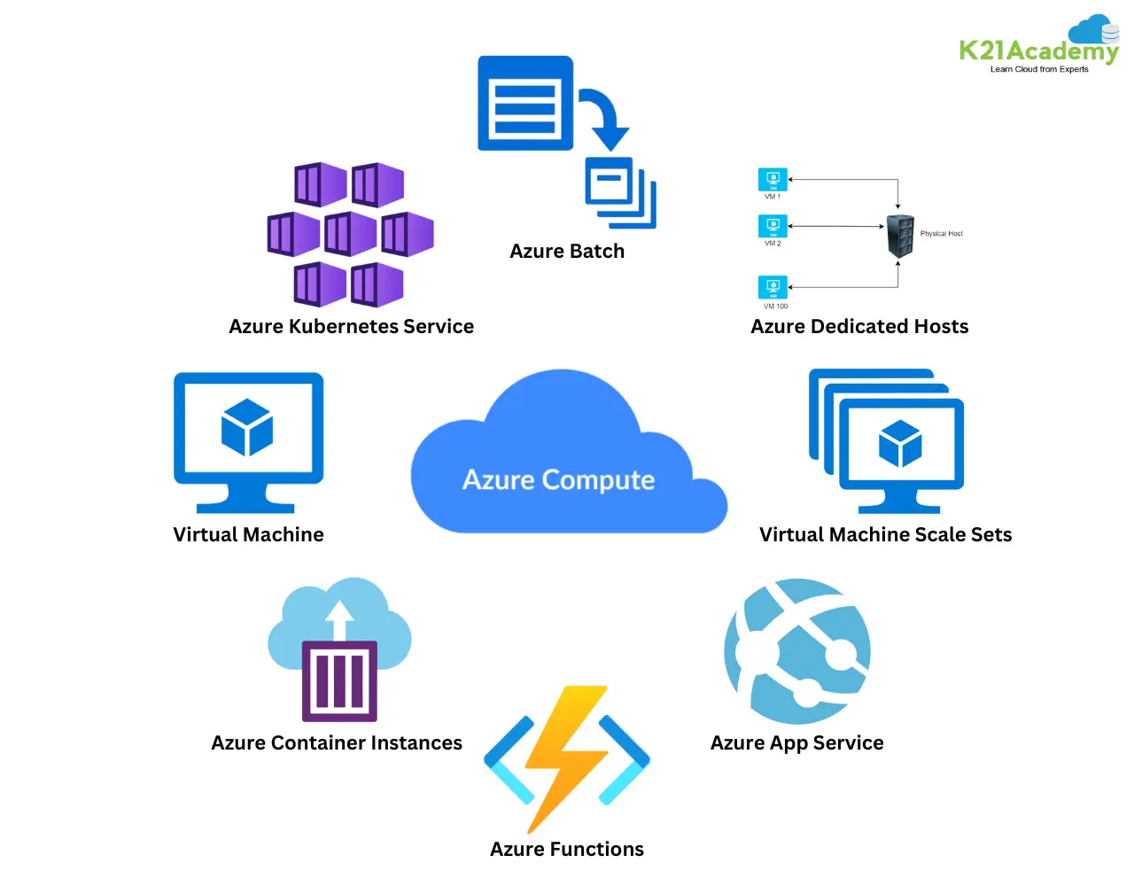 Understanding Azure Compute Services K21 Academy