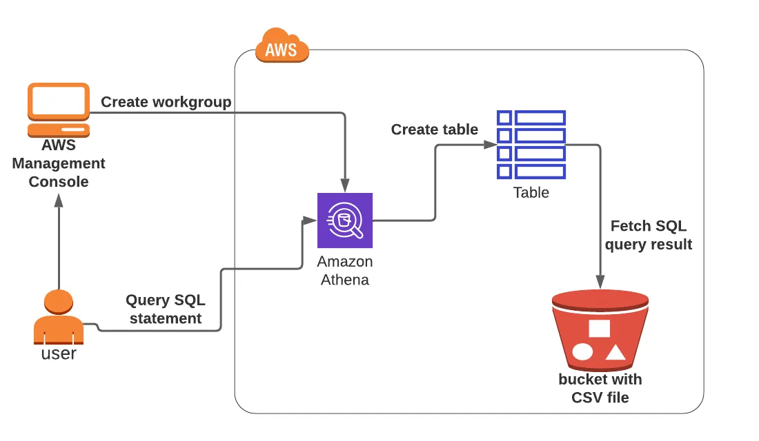 Project: Setting Up and Executing Your First Amazon EMR Data Processing Workflow