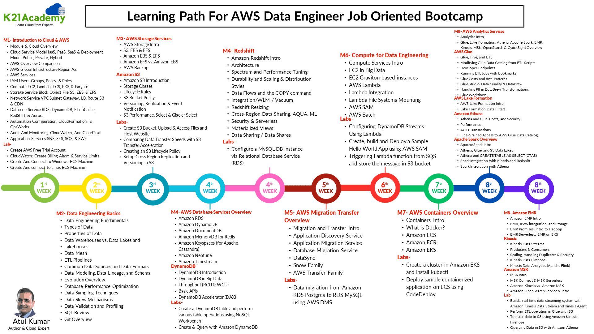 Learning Path For AWS Data Engineer Job Oriented Bootcamp
