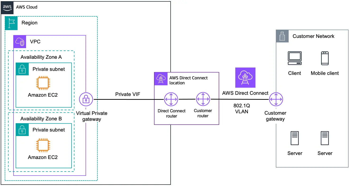 aws services for data engineering - Amzon Direct Connect