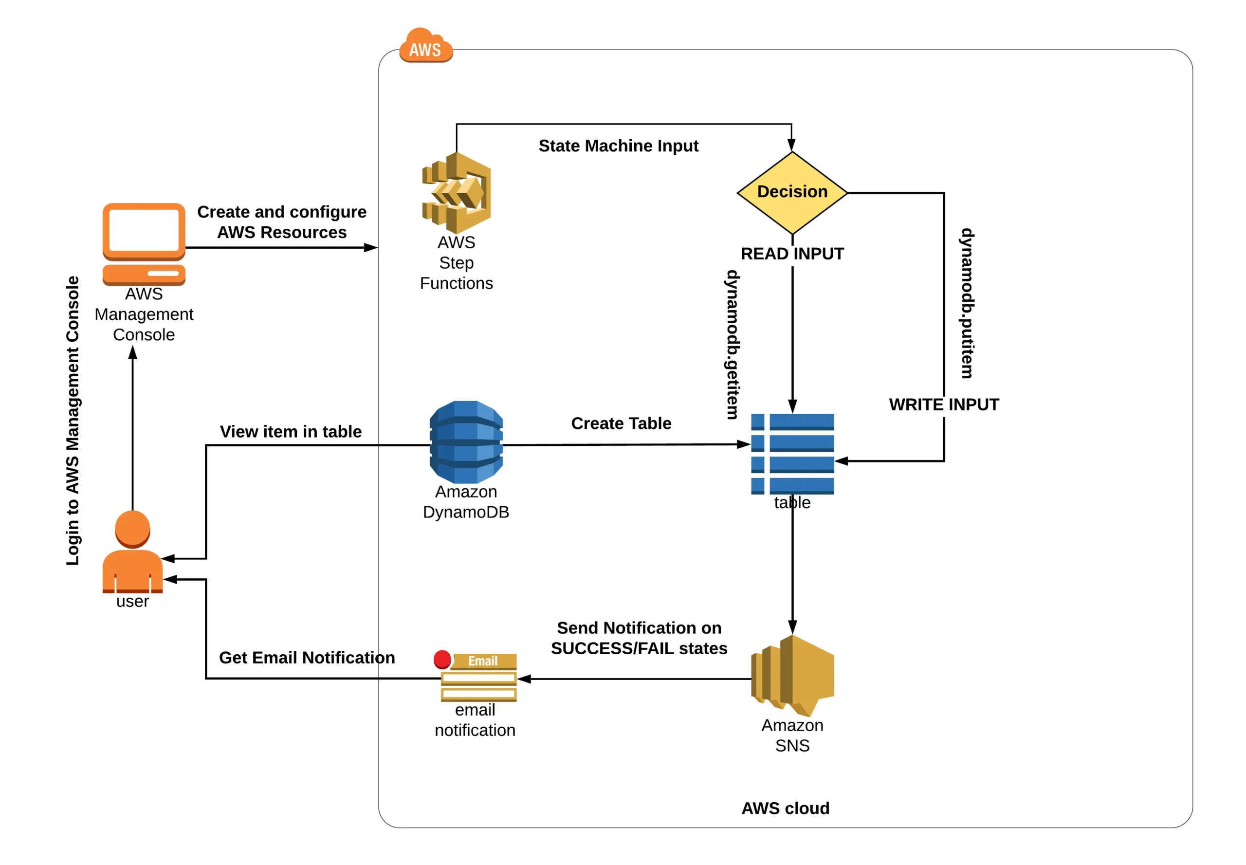 Amazon Step Functions to Create a Serverless Workflow