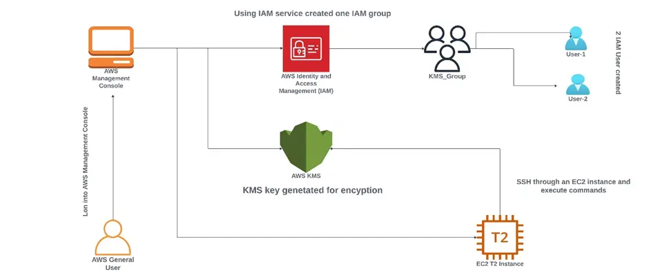 Using KMS for Encryption and Decryption