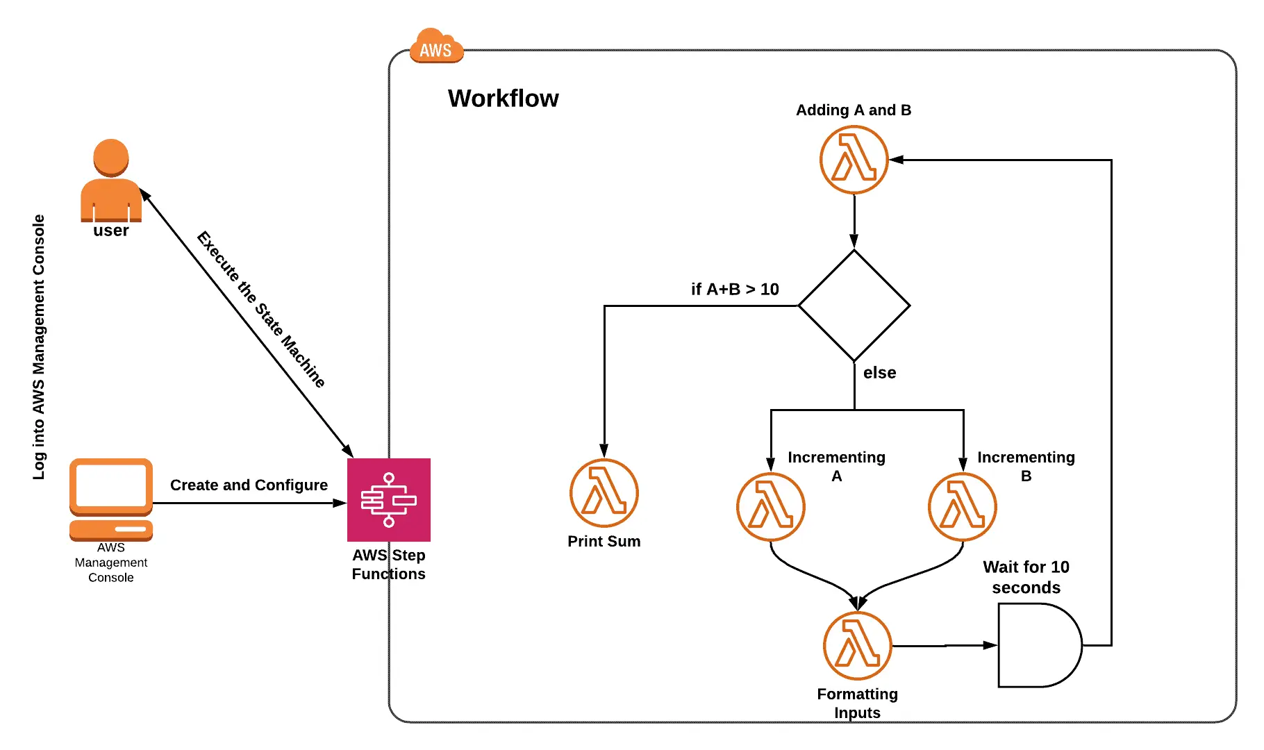 Using AWS Step Functions to Create a Workflow with Different States