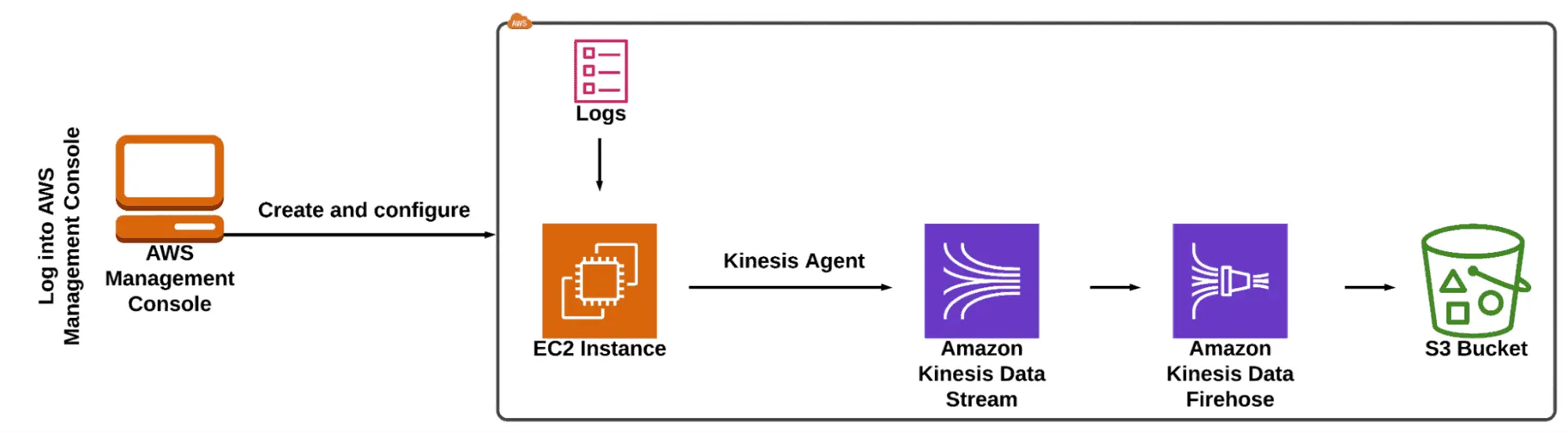 live streaming data system using Kinesis Agent and Amazon Kinesis Data Stream