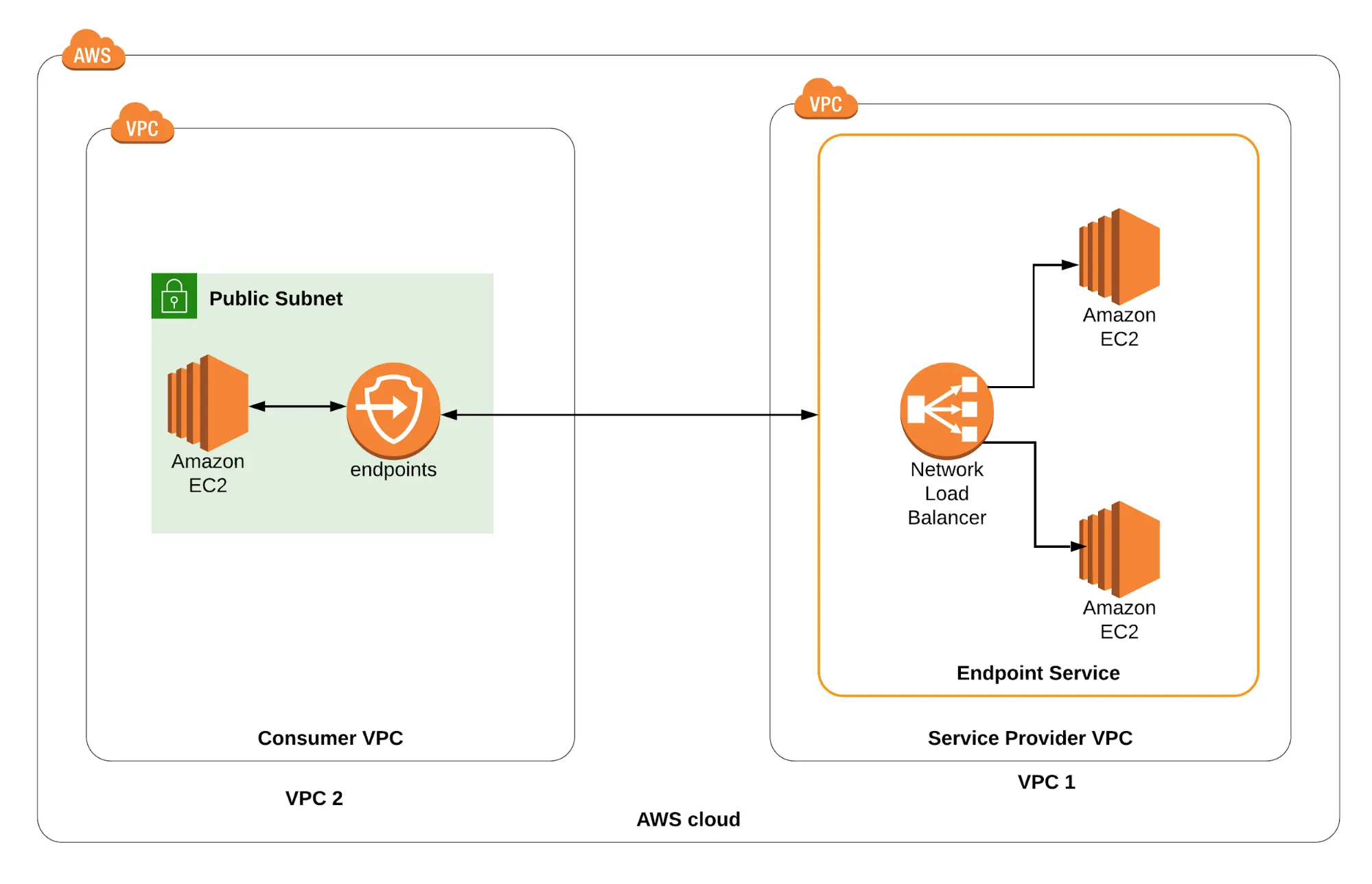 set up a VPC Endpoint service from beginning to end