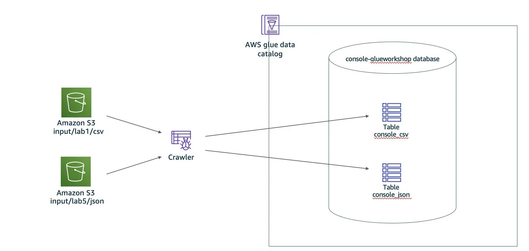 Initial Data Handling and ETL Configuration with AWS Glue