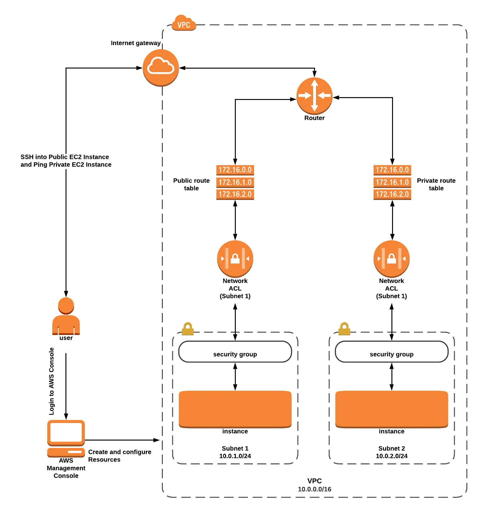 Interpret and Set Up Layered Security in an AWS VPC