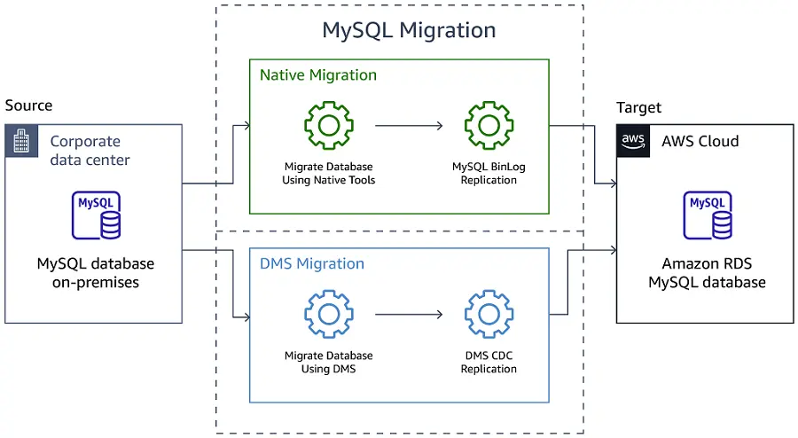 Migrate from MySQL to Amazon RDS with AWS DMS