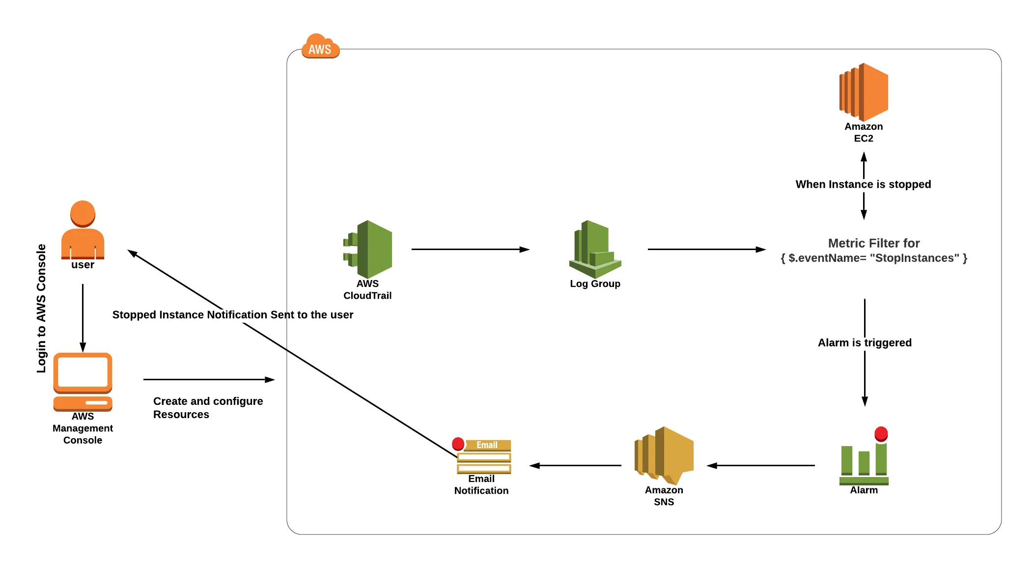 Alerts from AWS Access Control using CloudWatch and CloudTrail 