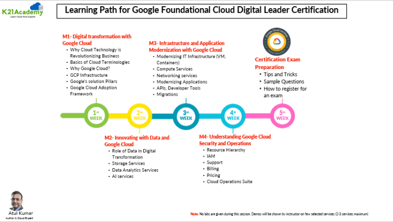 Google Cloud certifications