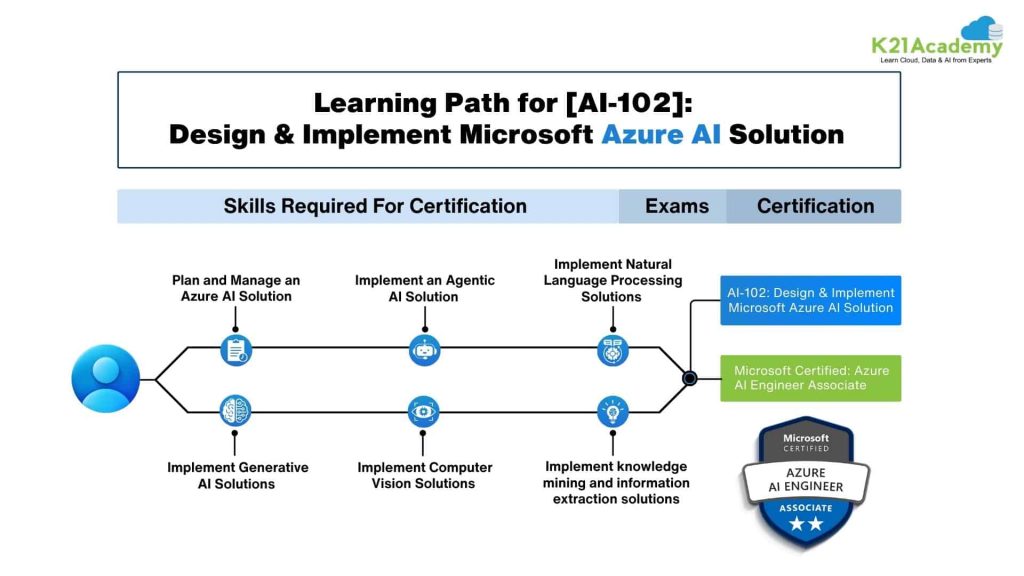 Azure AI Engineer Certification Exam K21 Academy