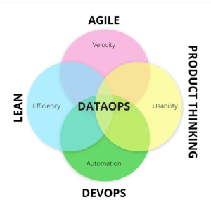 Introduction to DataOps | What & Why DataOps | Differences