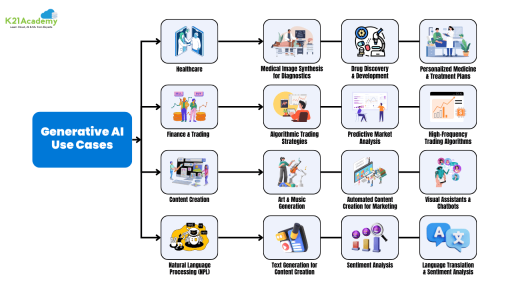 What are the skills required for AI, ML, and Gen AI roles? - K21 Academy