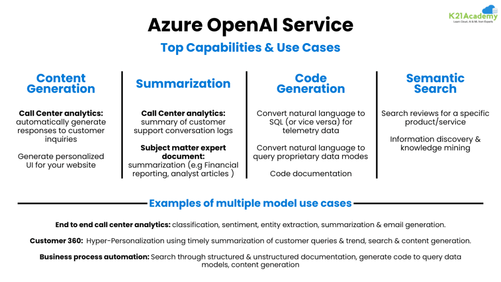 Create Azure OpenAI Service Resources using Console & CLI