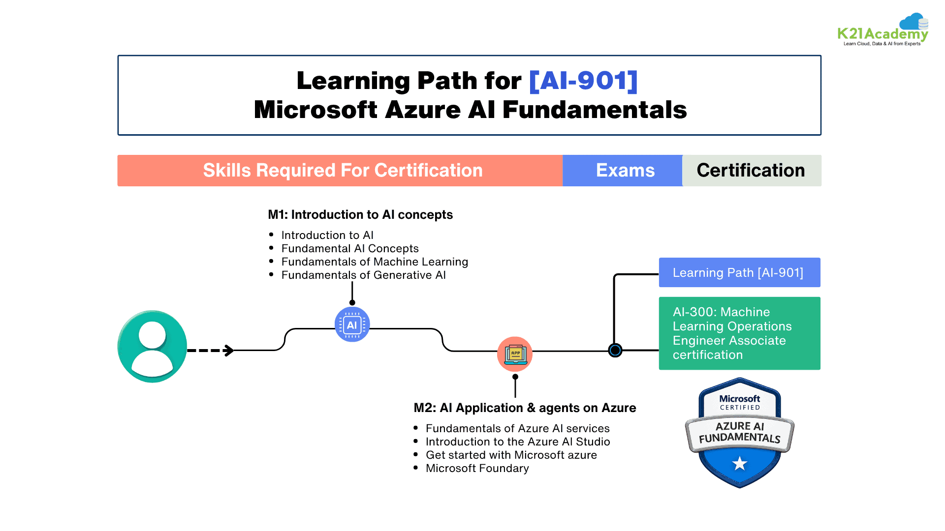 AI-901 learning path