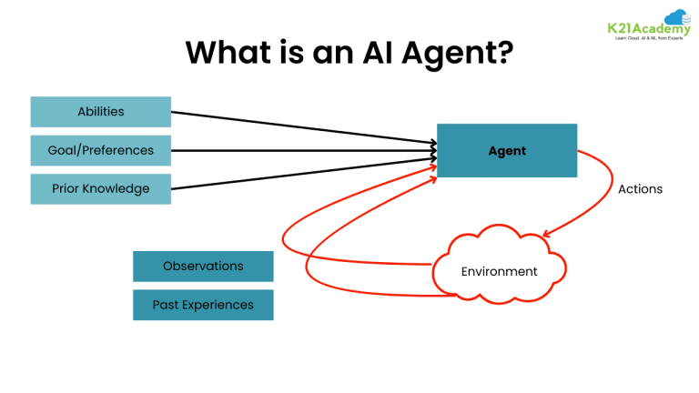 The Future of AI Agents: Autonomous Decision-Making with AI - K21 Academy