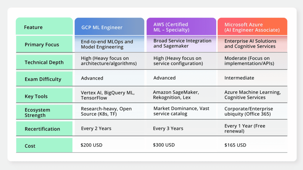 GCP Vs AWS Vs Azure Table