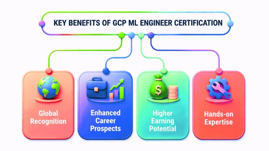 Key Benefits GCP ML Engg Cert