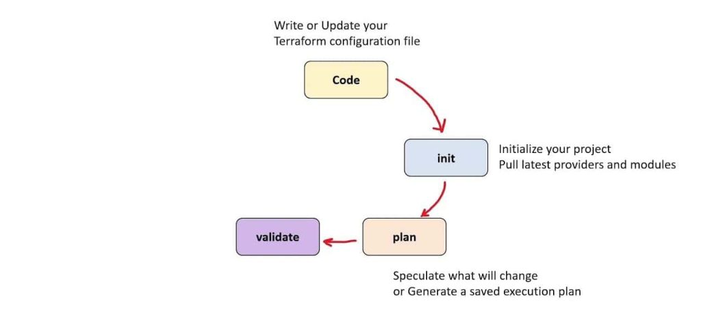 Terraform Resource Lifecycle Management