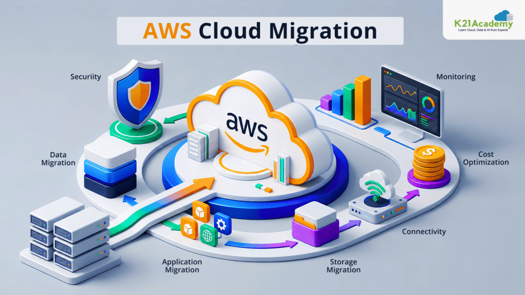 AWS Cloud Migration