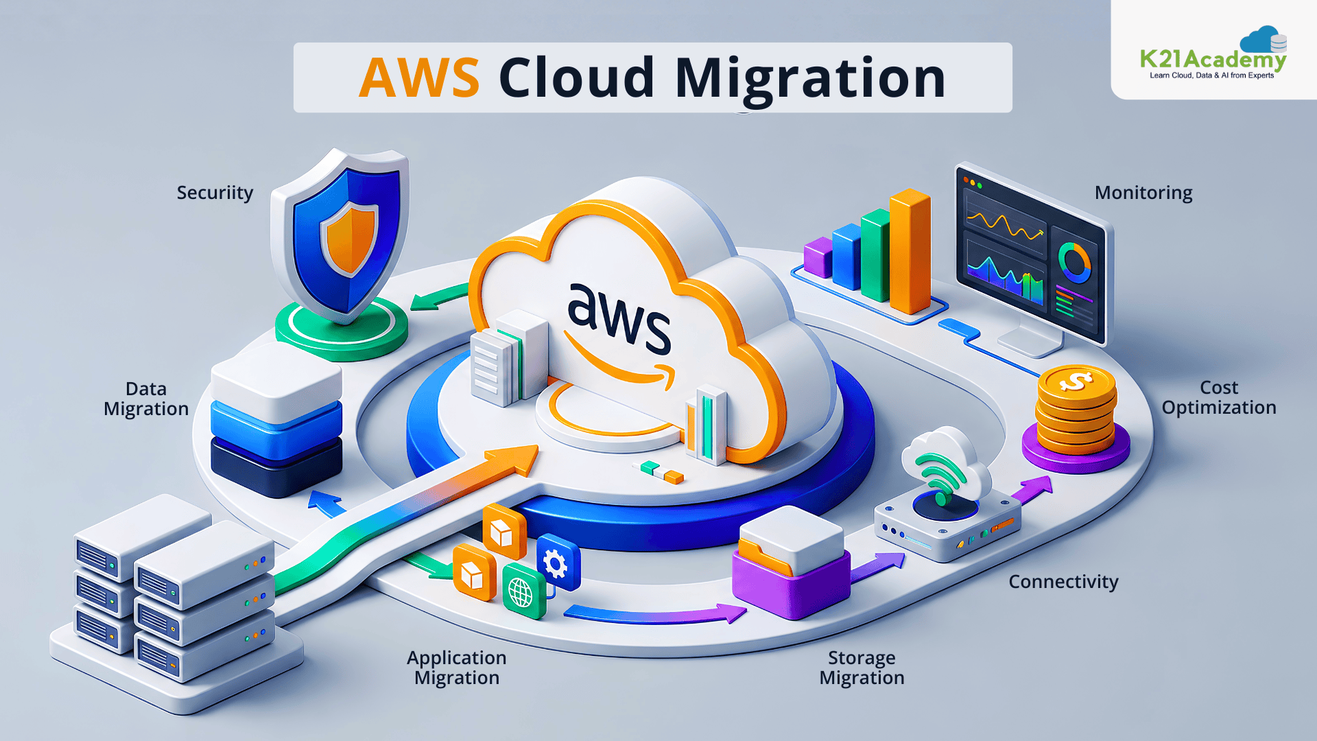 AWS Cloud Migration