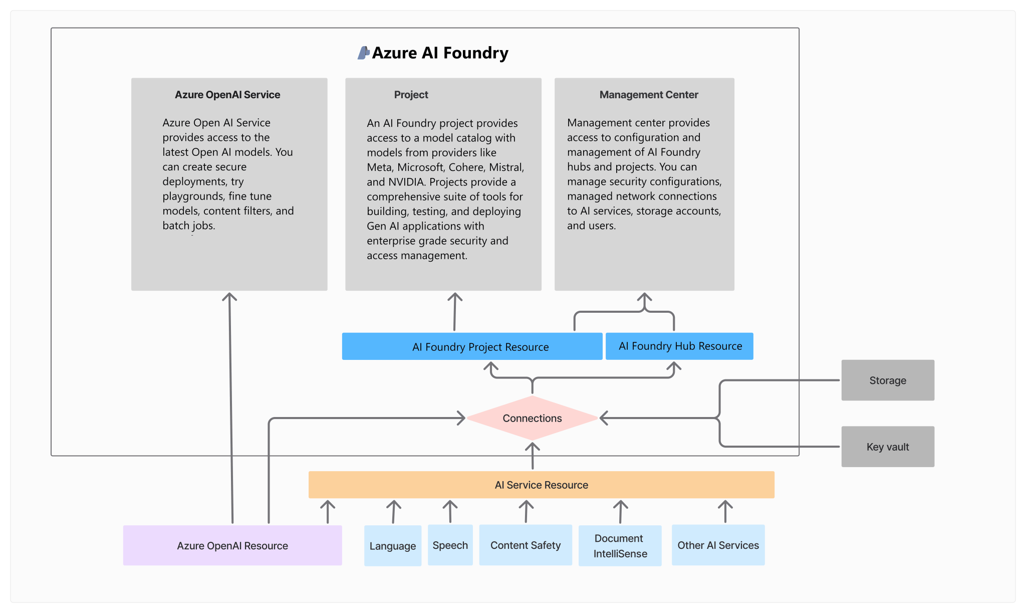 Azure AI Foundry: A Comprehensive Guide - K21 Academy