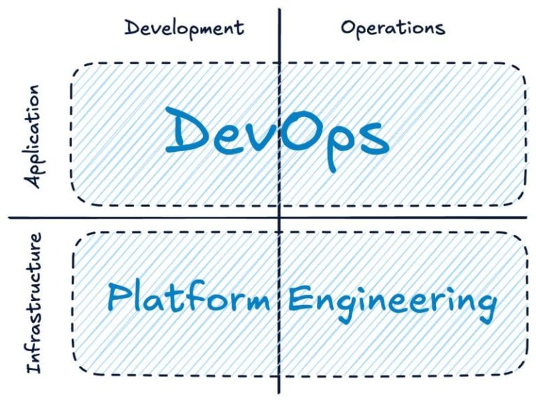 DevOps in 2025: Platform Engineering vs DevOps | K21 Academy