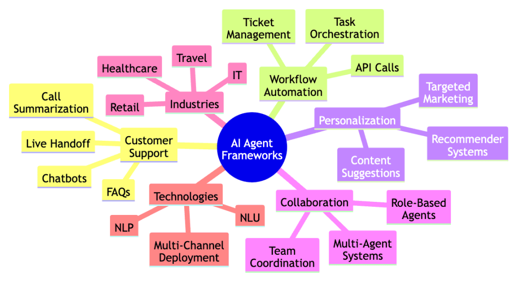 Top 10 Open-Source AI Agent Tools | K21 Academy