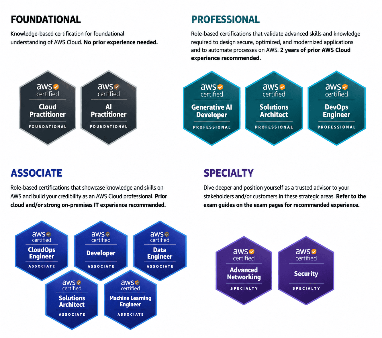 AWS Certifications
