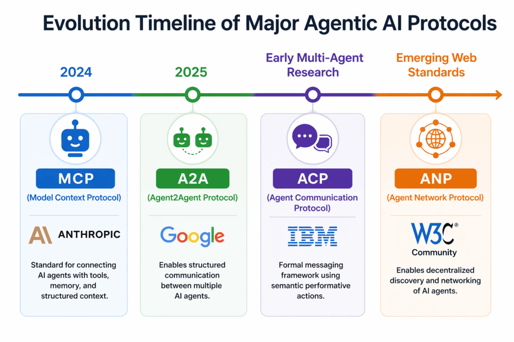 Agentic AI Protocols Comparison: MCP vs A2A vs ACP vs ANP