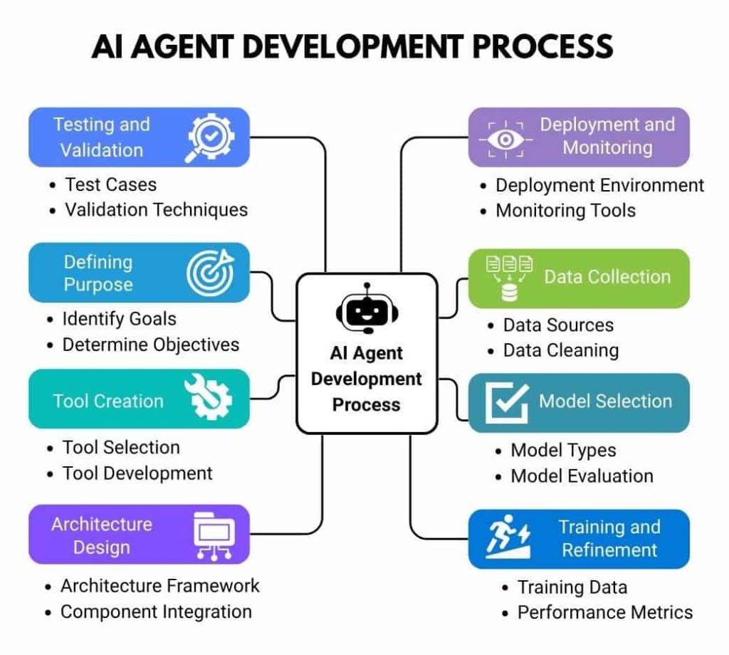 How to Create an AI Agent: Step-by-Step Guide 2025