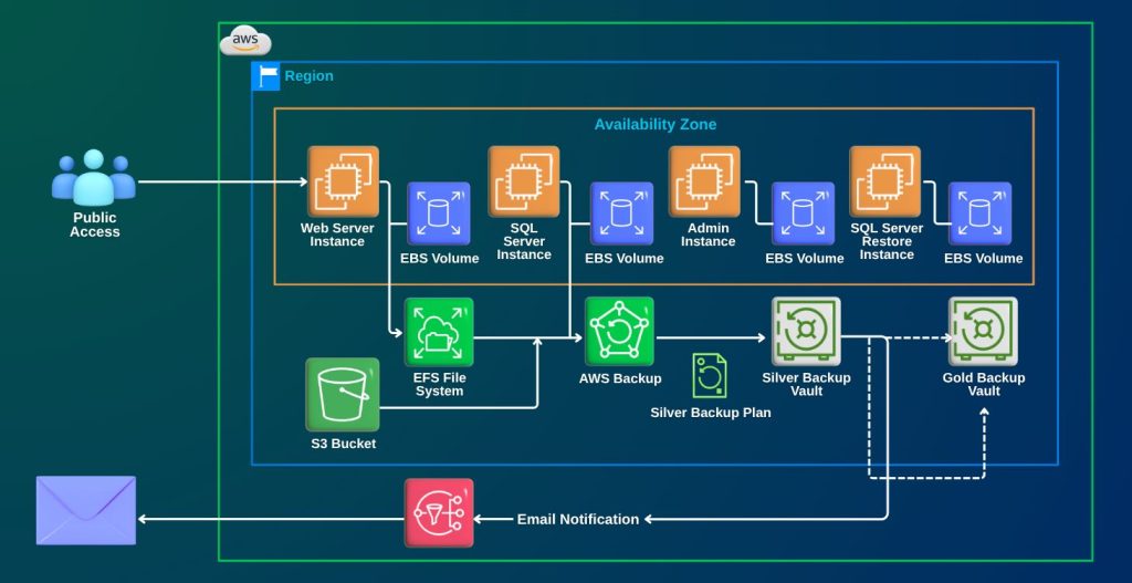 AWS Cloud Training Gain Expert Skills & Prepare for Top Cloud Jobs