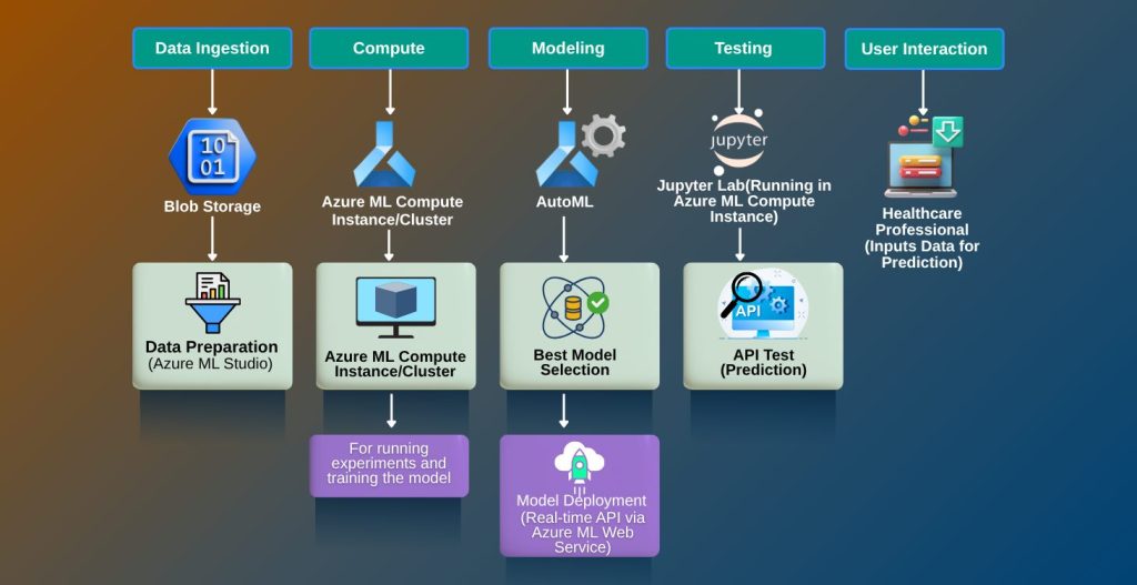 AI Training Course: Master Generative AI & Agentic AI