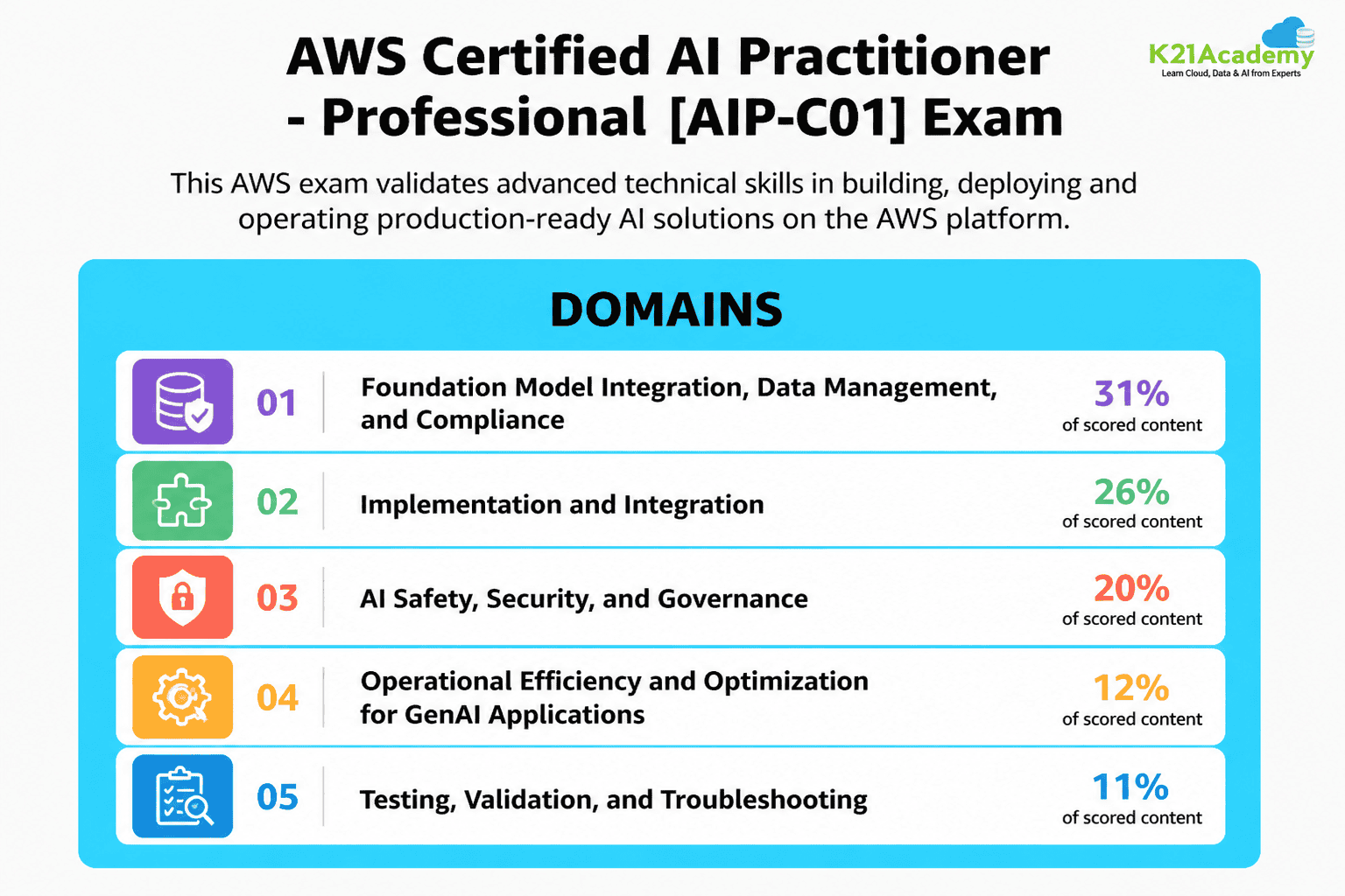 AWS(AIP-C01)Exam domain