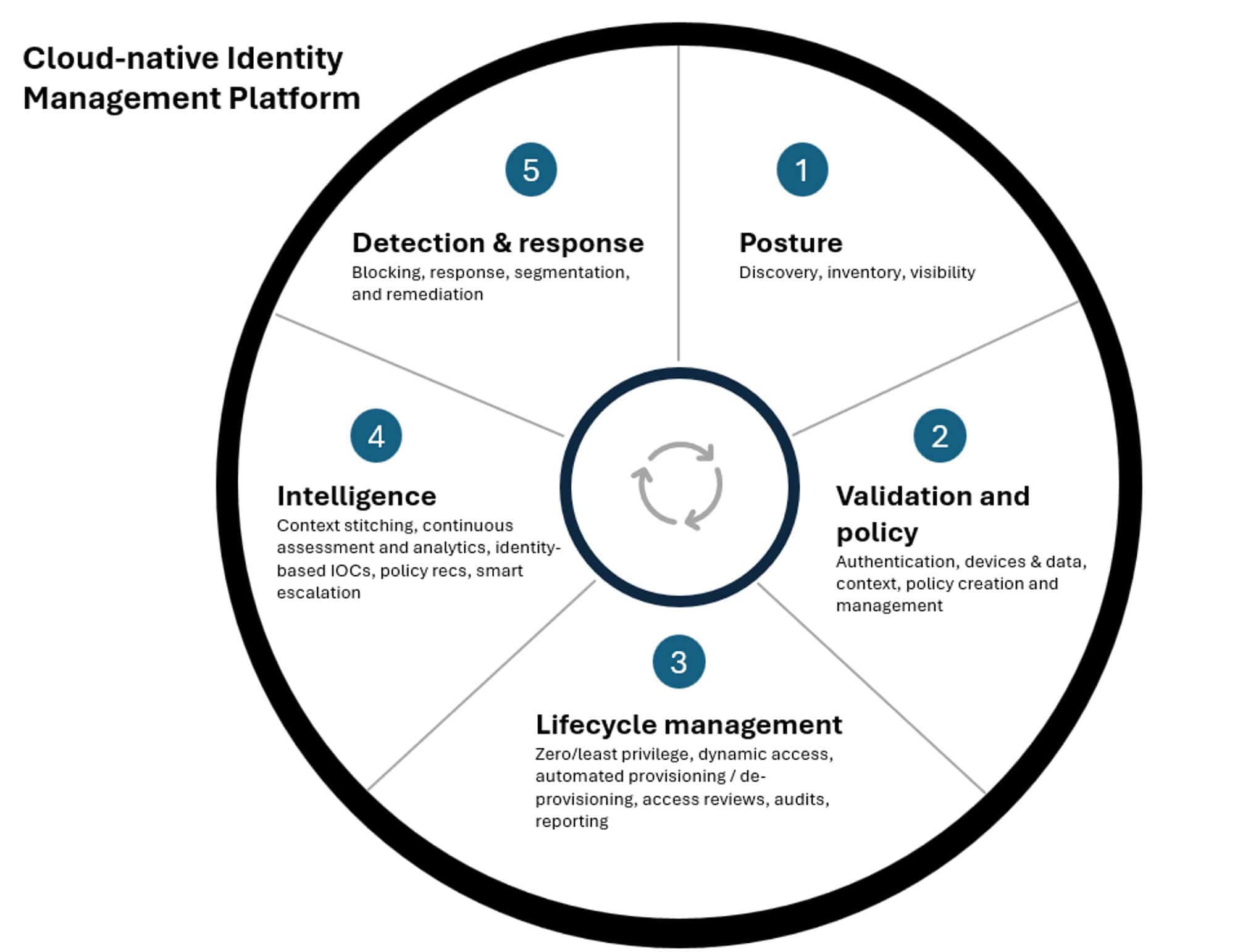 cloud-native architecture