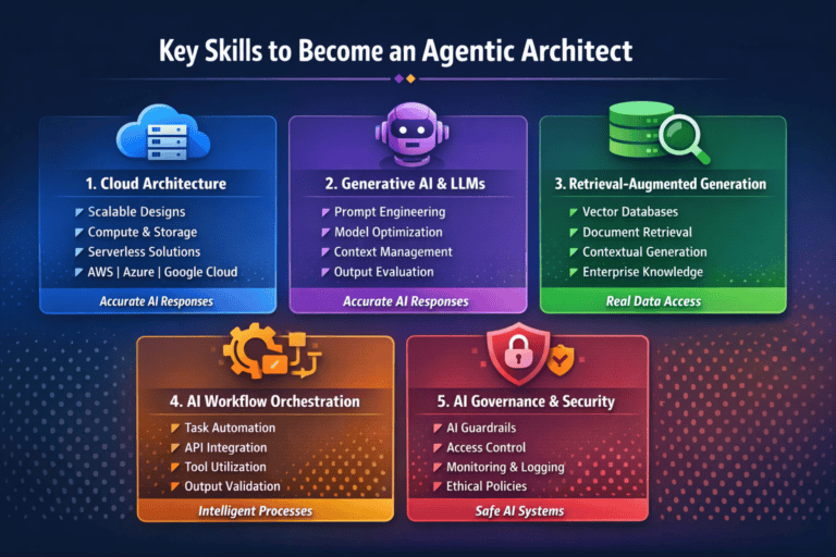 The Rise of the Agentic Architect