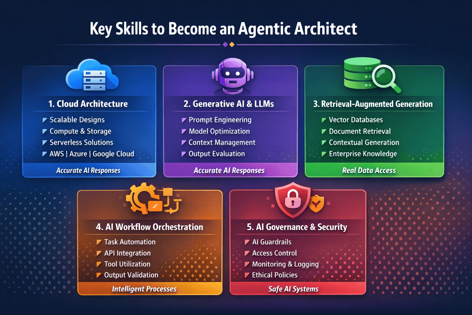 Agentic Architect key skills